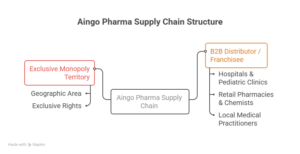 Aingo Pharma Supply Chain Structure visual selection