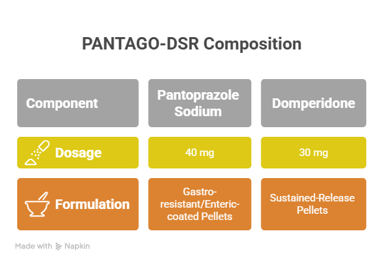     PANTAGO-DSR composition 
