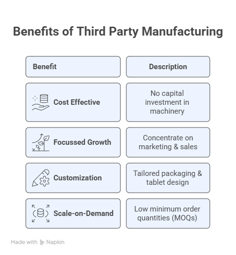 Third Party Manufacturing visual explanation