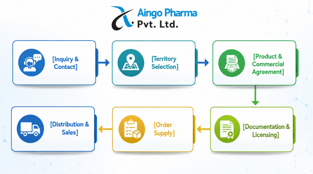 Aingo Pharma