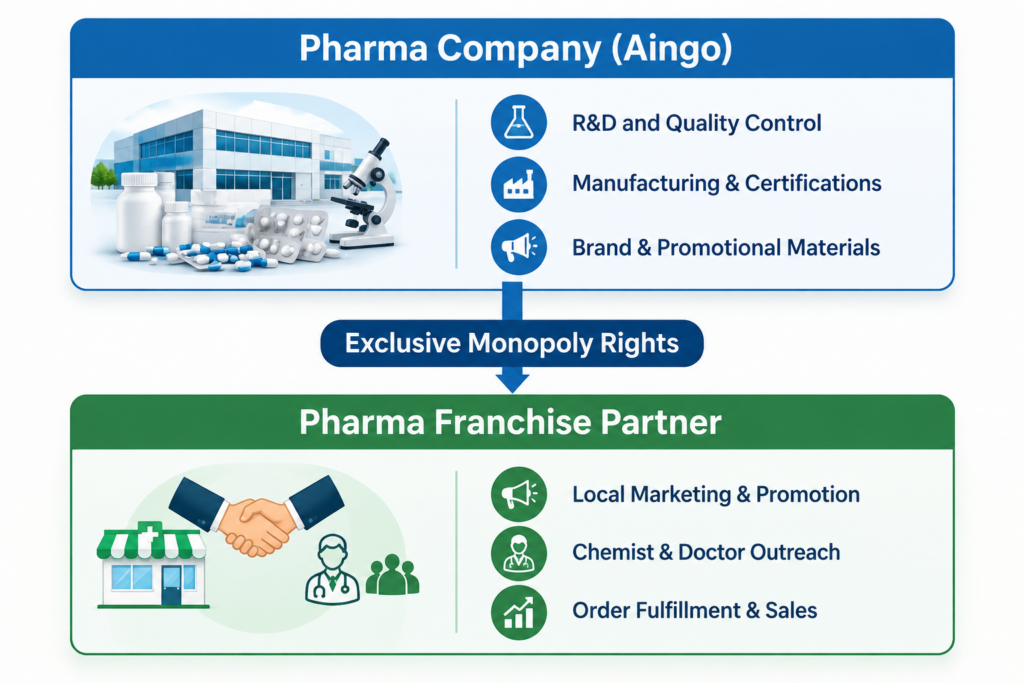 Aingo Pharma